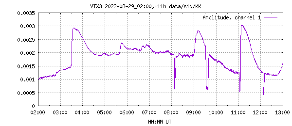 A series of M-class solar flares logged at Kolkata.